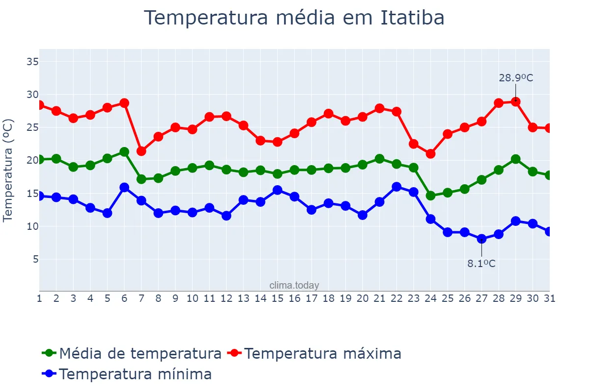 Temperatura em maio em Itatiba, SP, BR