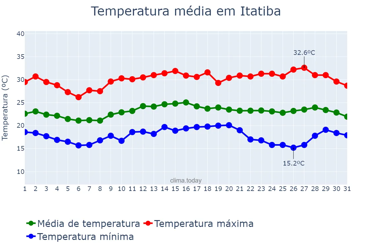 Temperatura em marco em Itatiba, SP, BR