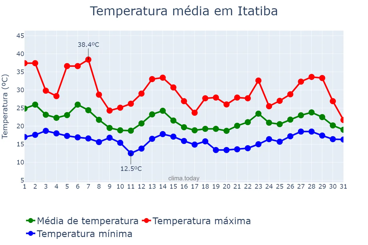 Temperatura em outubro em Itatiba, SP, BR