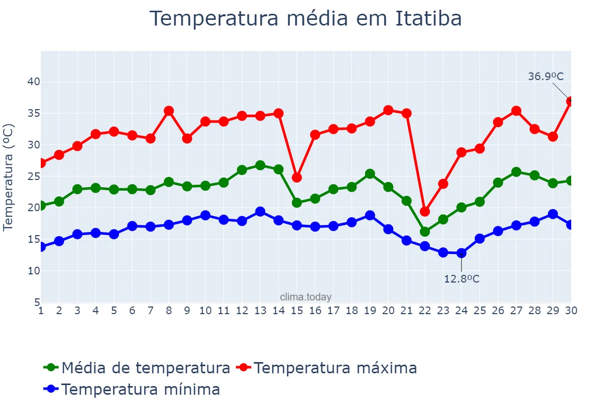 Temperatura em setembro em Itatiba, SP, BR