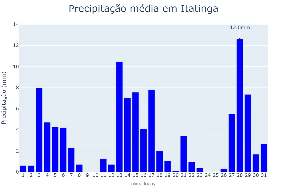 Precipitação em dezembro em Itatinga, SP, BR