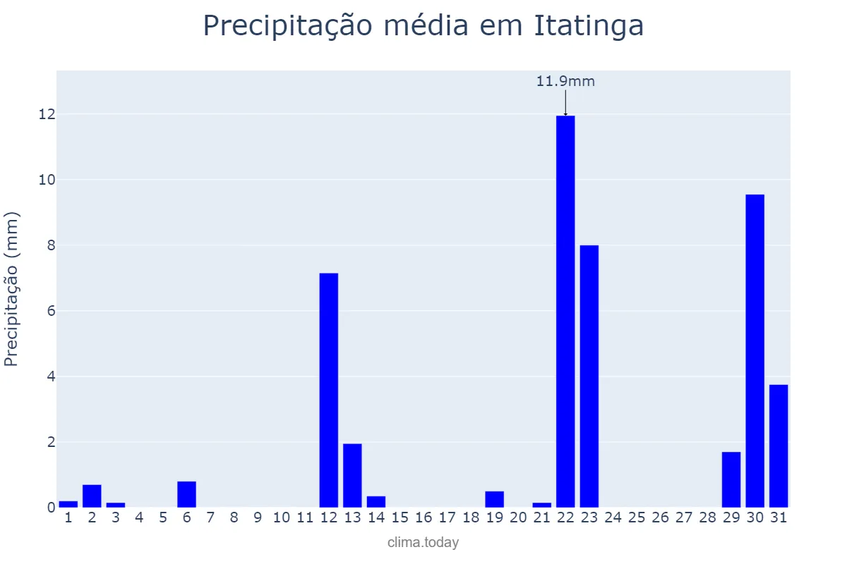Precipitação em maio em Itatinga, SP, BR