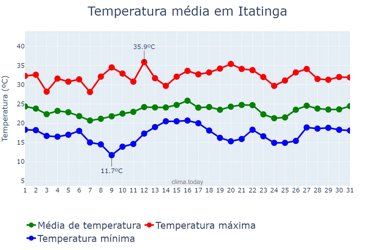 Temperatura em dezembro em Itatinga, SP, BR