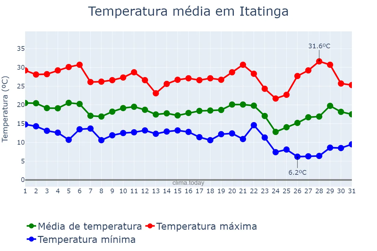 Temperatura em maio em Itatinga, SP, BR