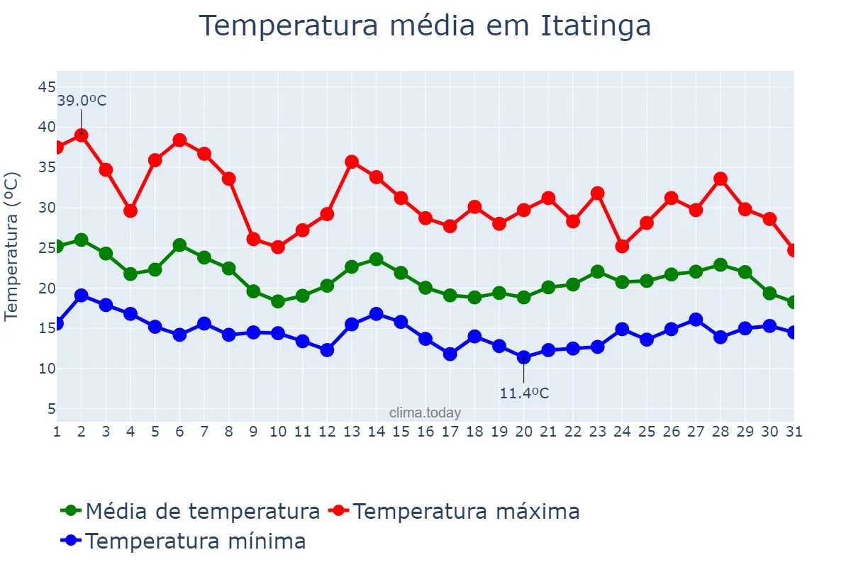 Temperatura em outubro em Itatinga, SP, BR
