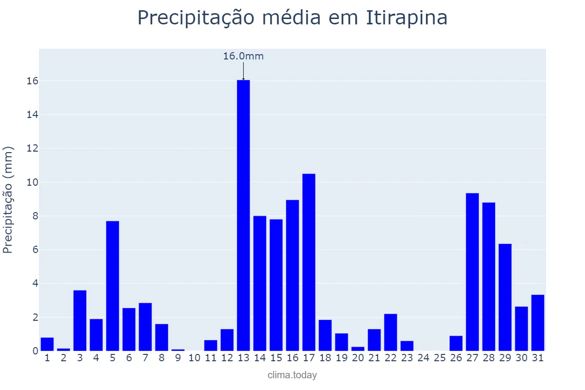 Precipitação em dezembro em Itirapina, SP, BR