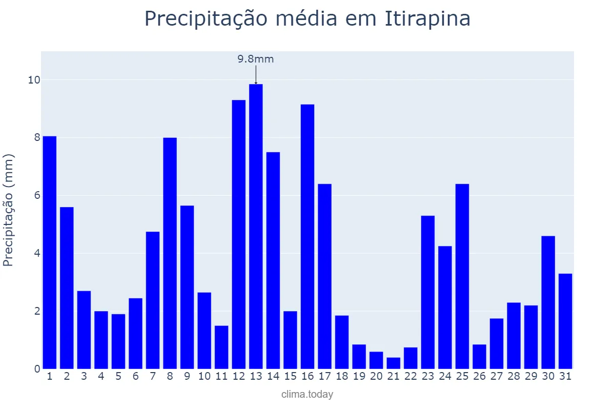 Precipitação em janeiro em Itirapina, SP, BR