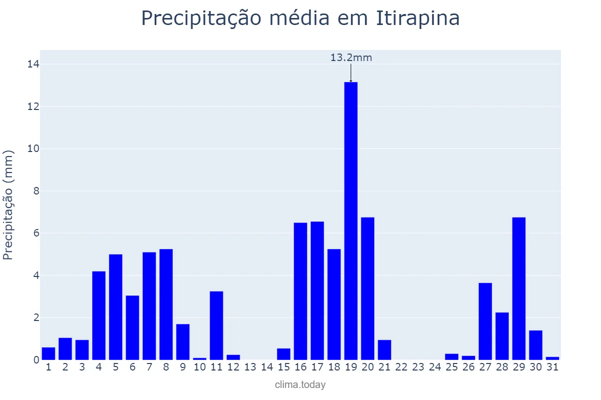 Precipitação em marco em Itirapina, SP, BR