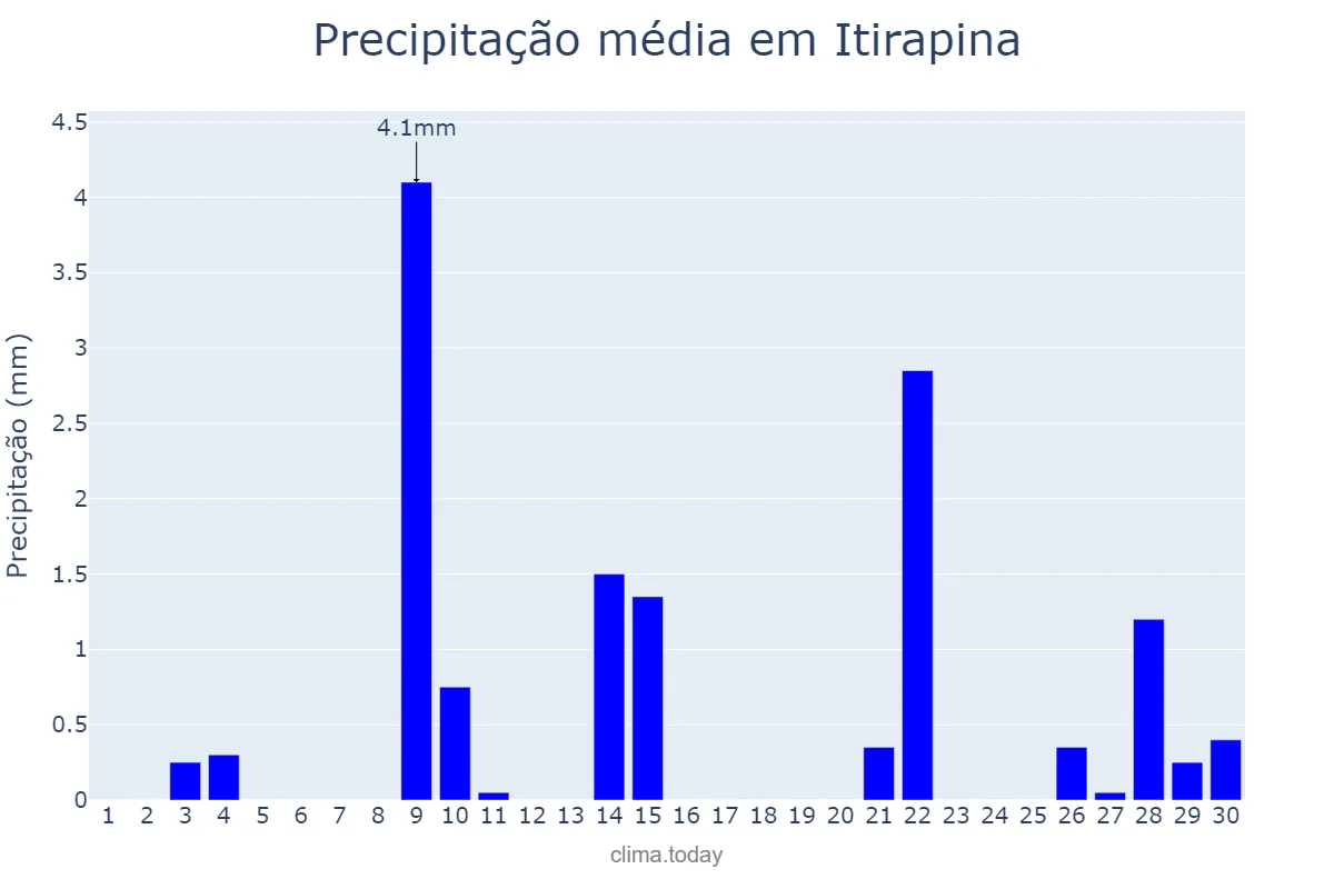 Precipitação em setembro em Itirapina, SP, BR