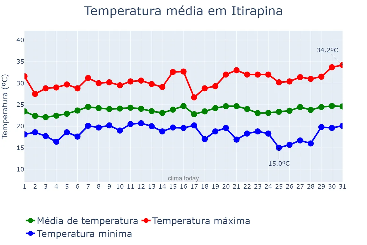 Temperatura em janeiro em Itirapina, SP, BR