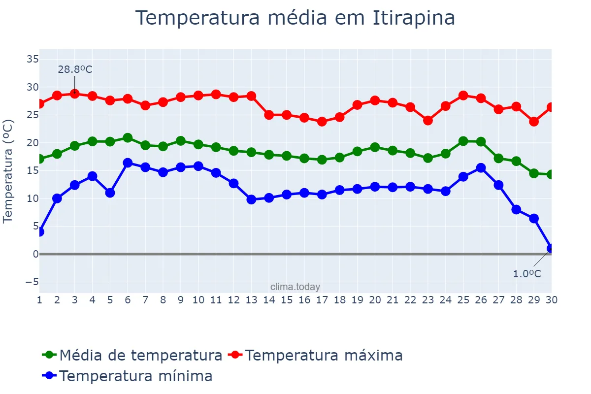Temperatura em junho em Itirapina, SP, BR
