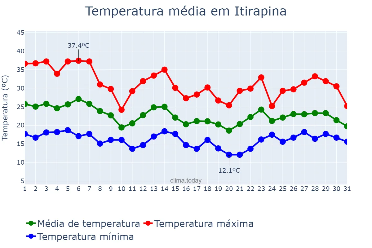 Temperatura em outubro em Itirapina, SP, BR