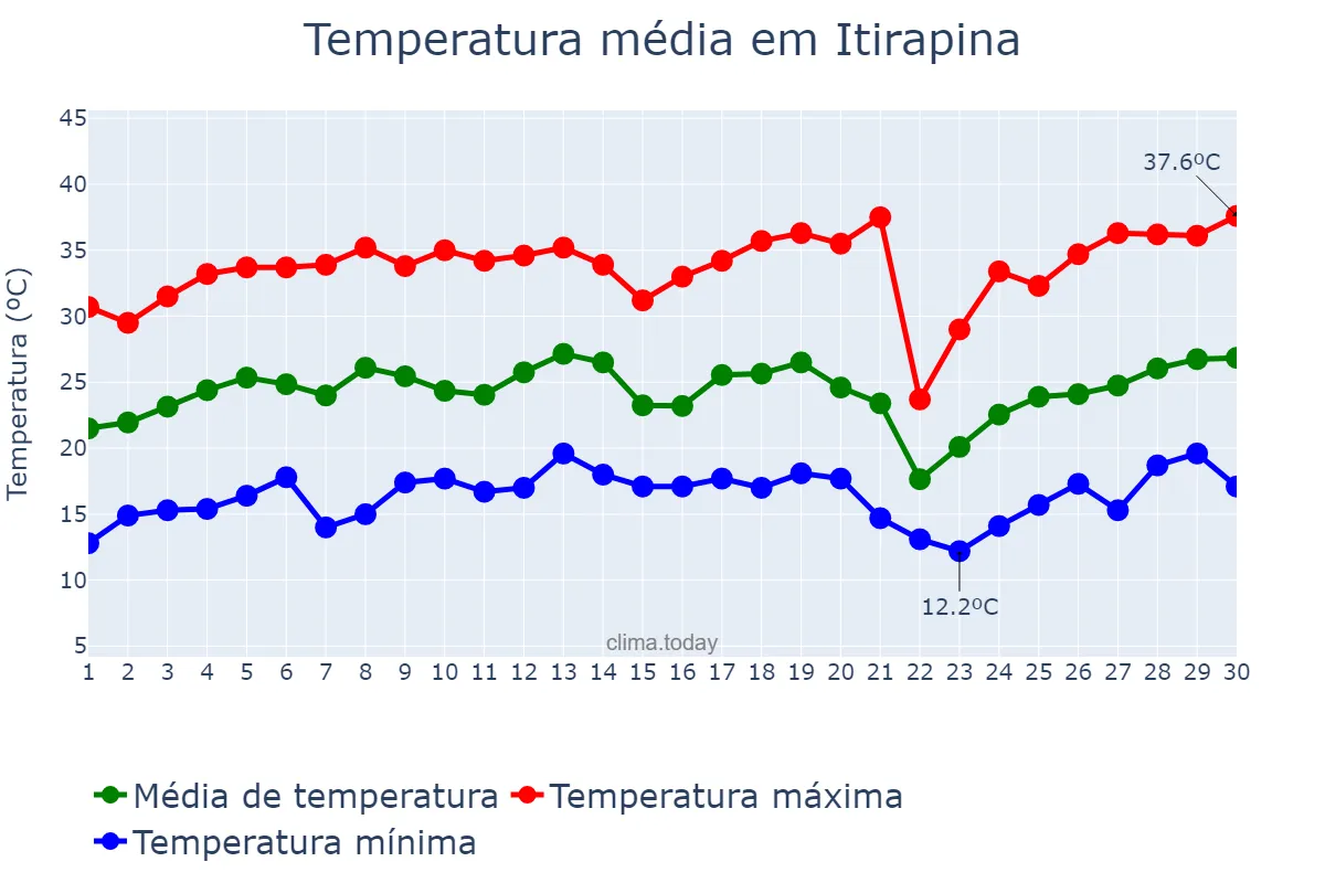 Temperatura em setembro em Itirapina, SP, BR