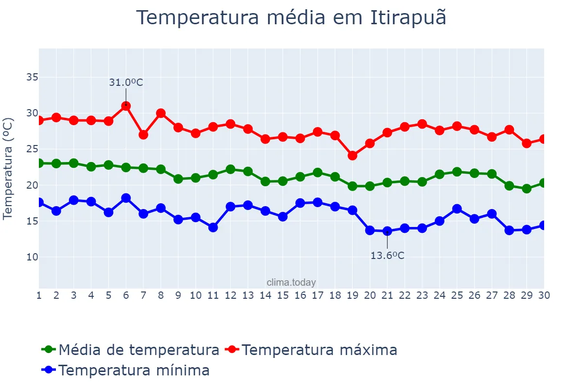 Temperatura em abril em Itirapuã, SP, BR