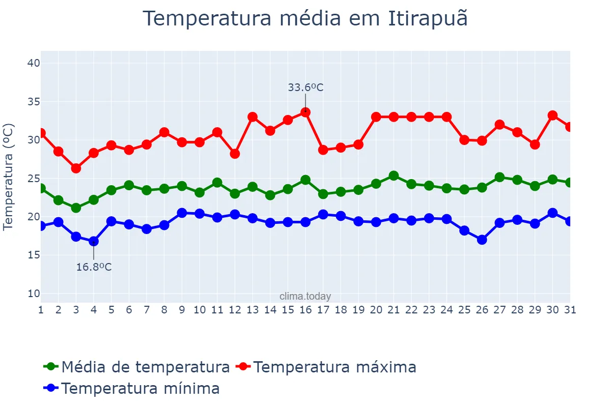 Temperatura em janeiro em Itirapuã, SP, BR