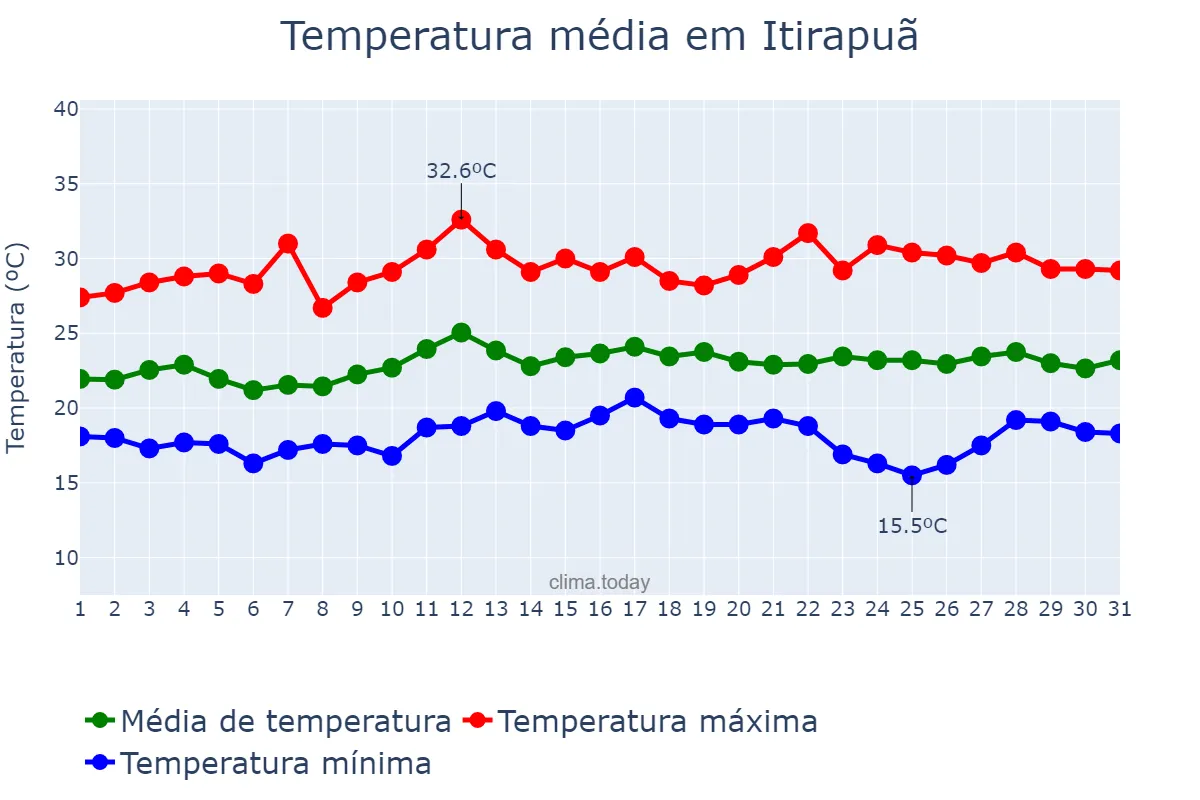 Temperatura em marco em Itirapuã, SP, BR