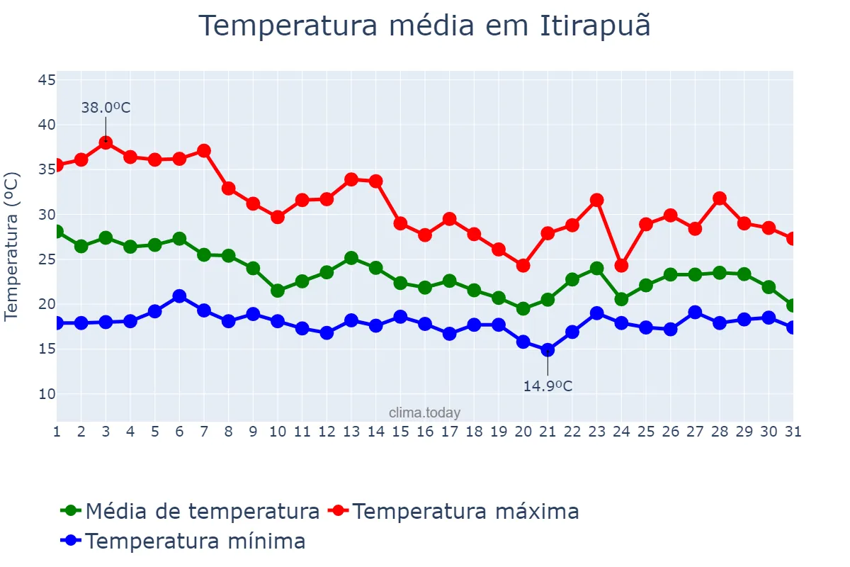 Temperatura em outubro em Itirapuã, SP, BR