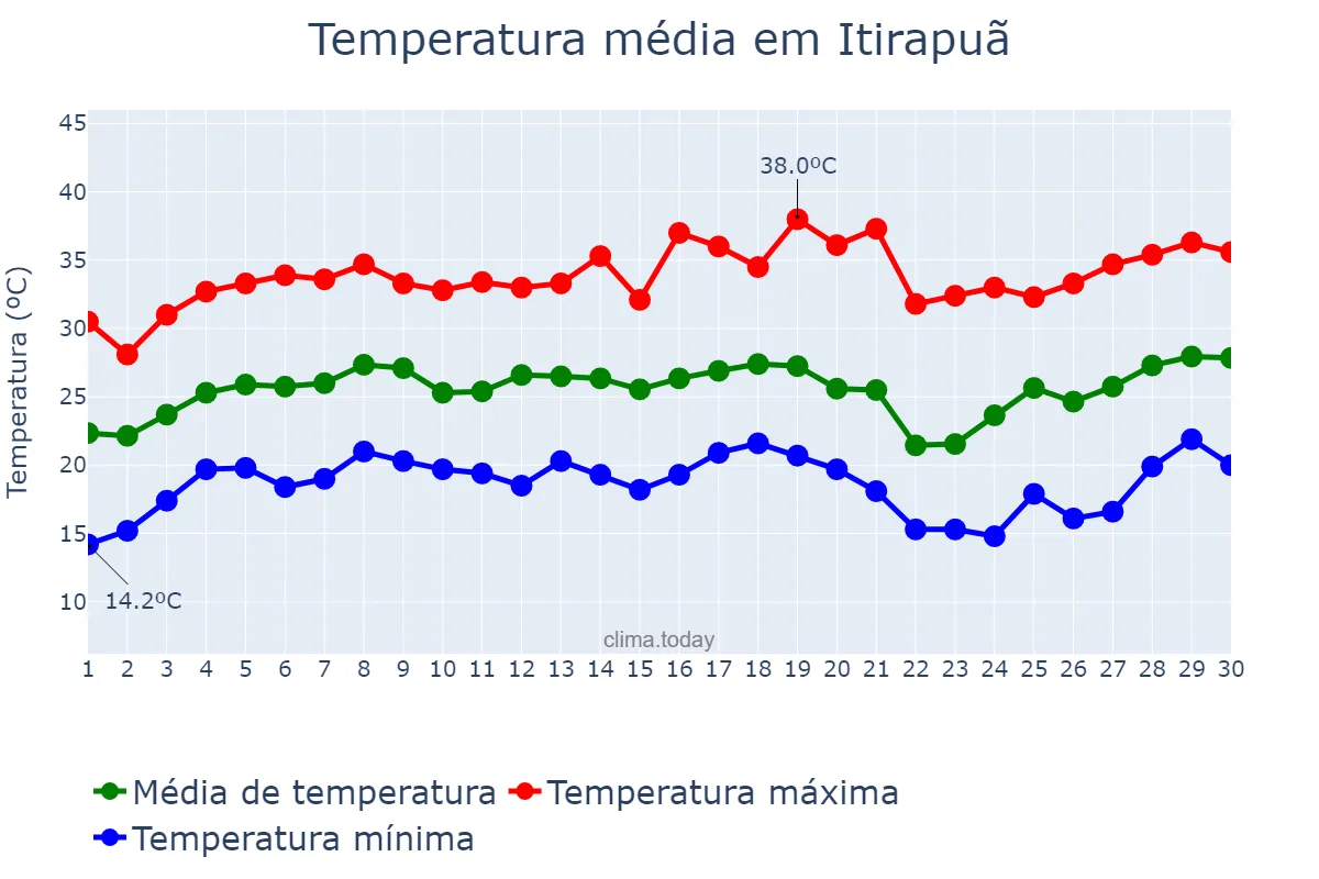 Temperatura em setembro em Itirapuã, SP, BR