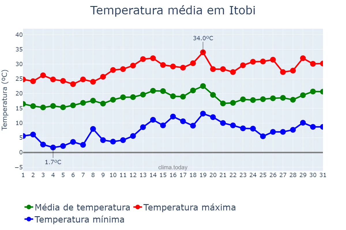 Temperatura em agosto em Itobi, SP, BR