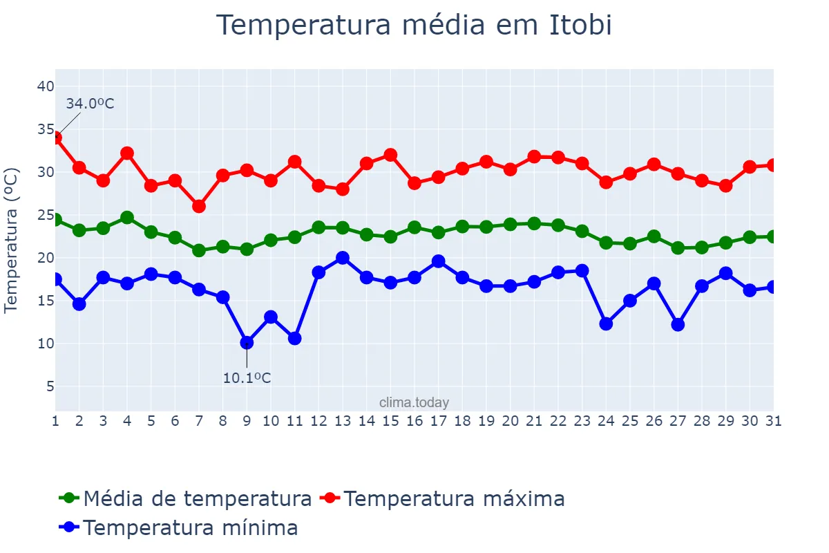 Temperatura em dezembro em Itobi, SP, BR