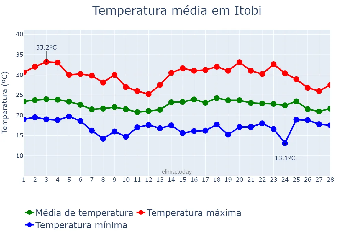 Temperatura em fevereiro em Itobi, SP, BR