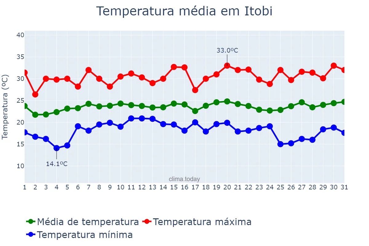 Temperatura em janeiro em Itobi, SP, BR