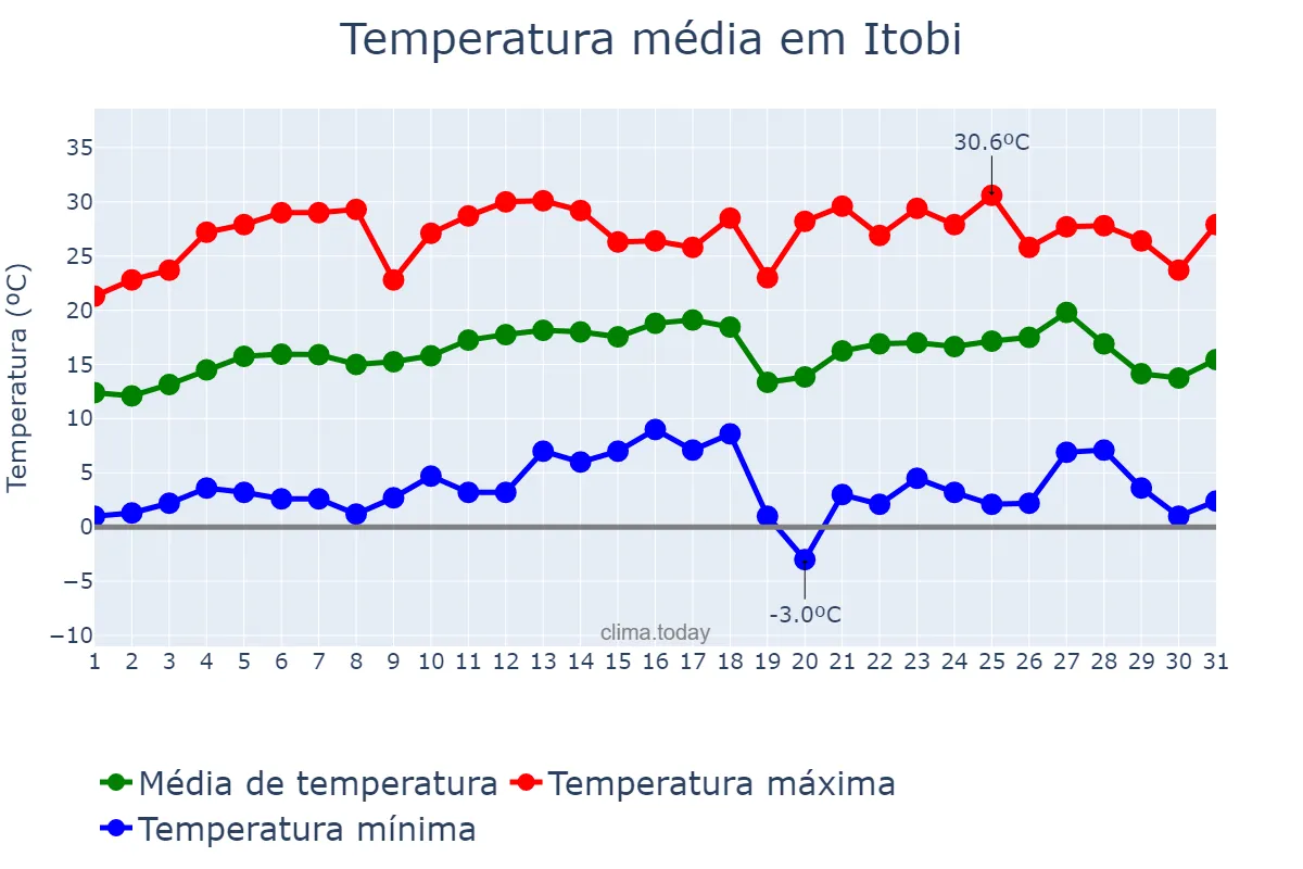 Temperatura em julho em Itobi, SP, BR