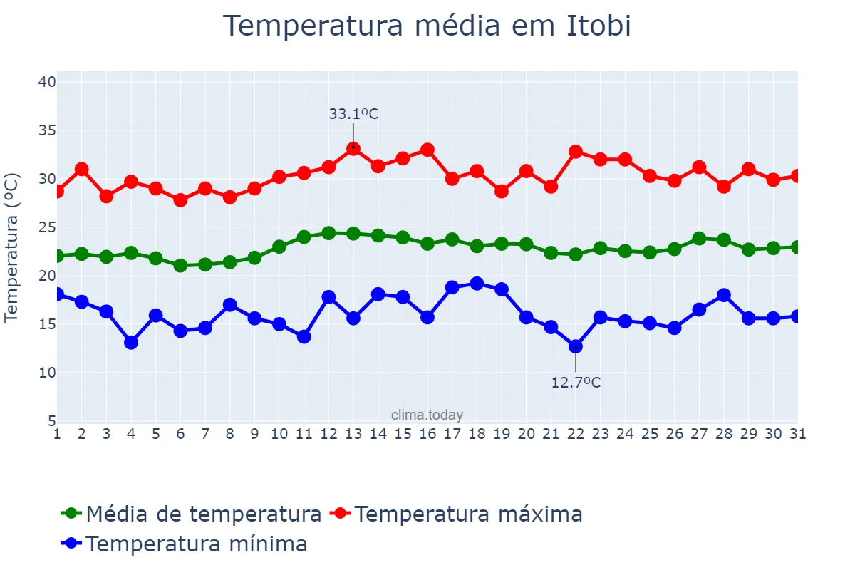Temperatura em marco em Itobi, SP, BR
