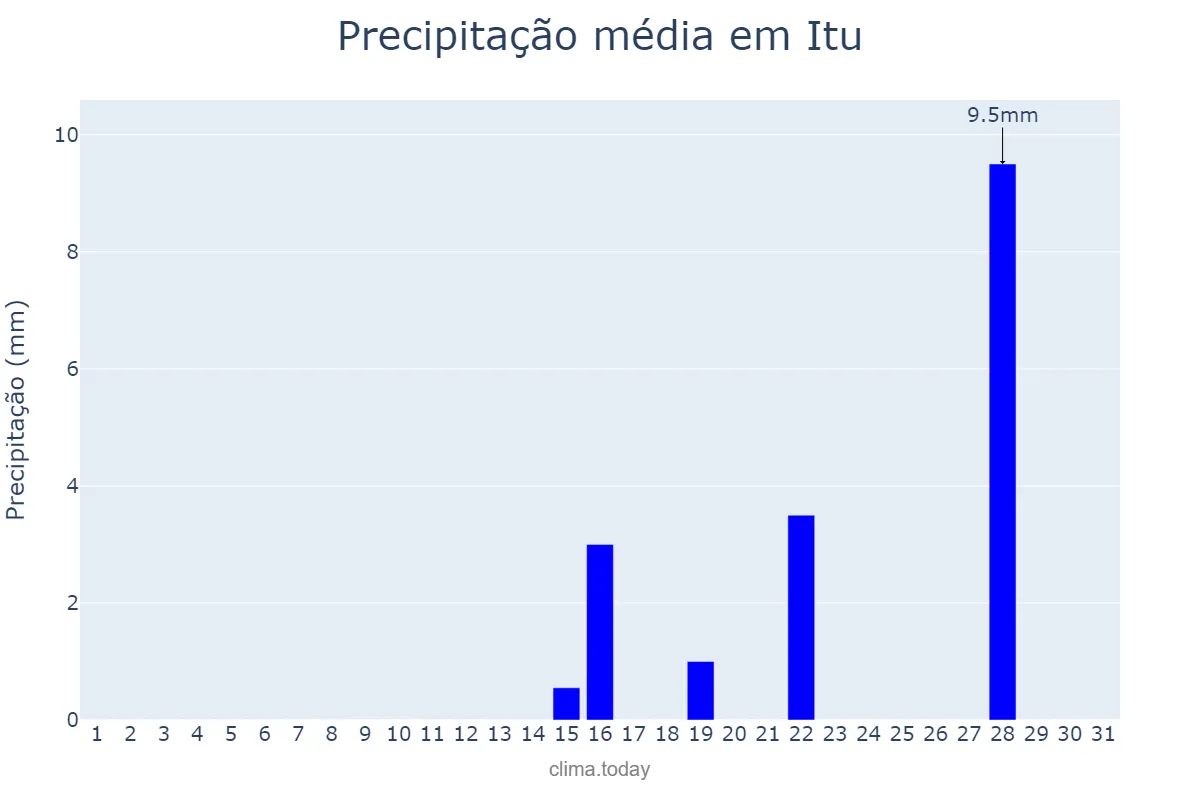 Precipitação em agosto em Itu, SP, BR
