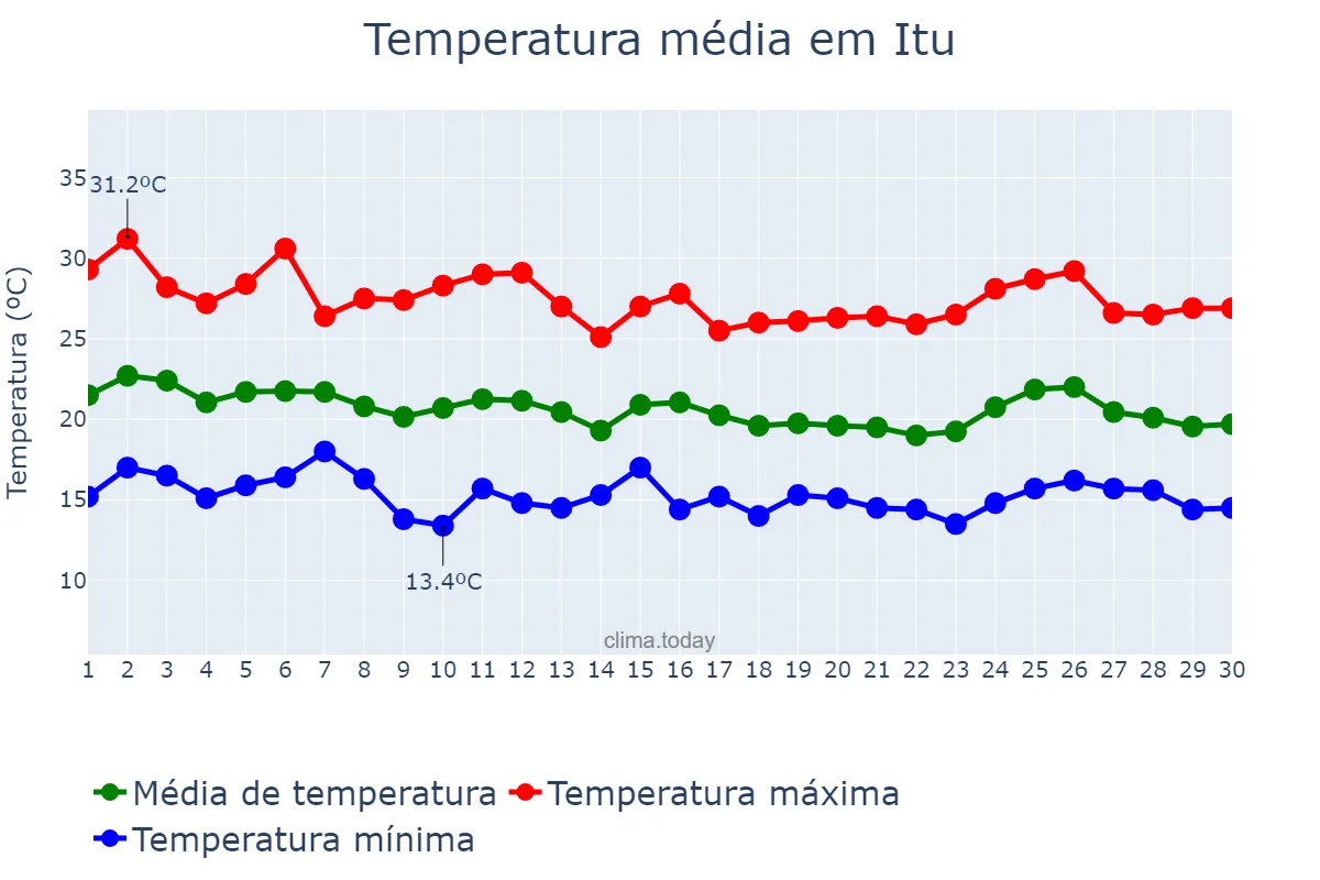 Temperatura em abril em Itu, SP, BR