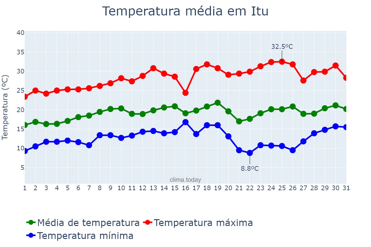 Temperatura em agosto em Itu, SP, BR
