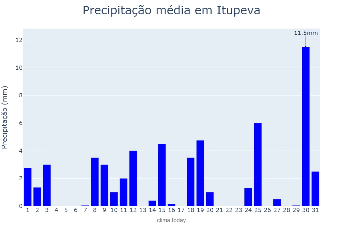 Precipitação em outubro em Itupeva, SP, BR