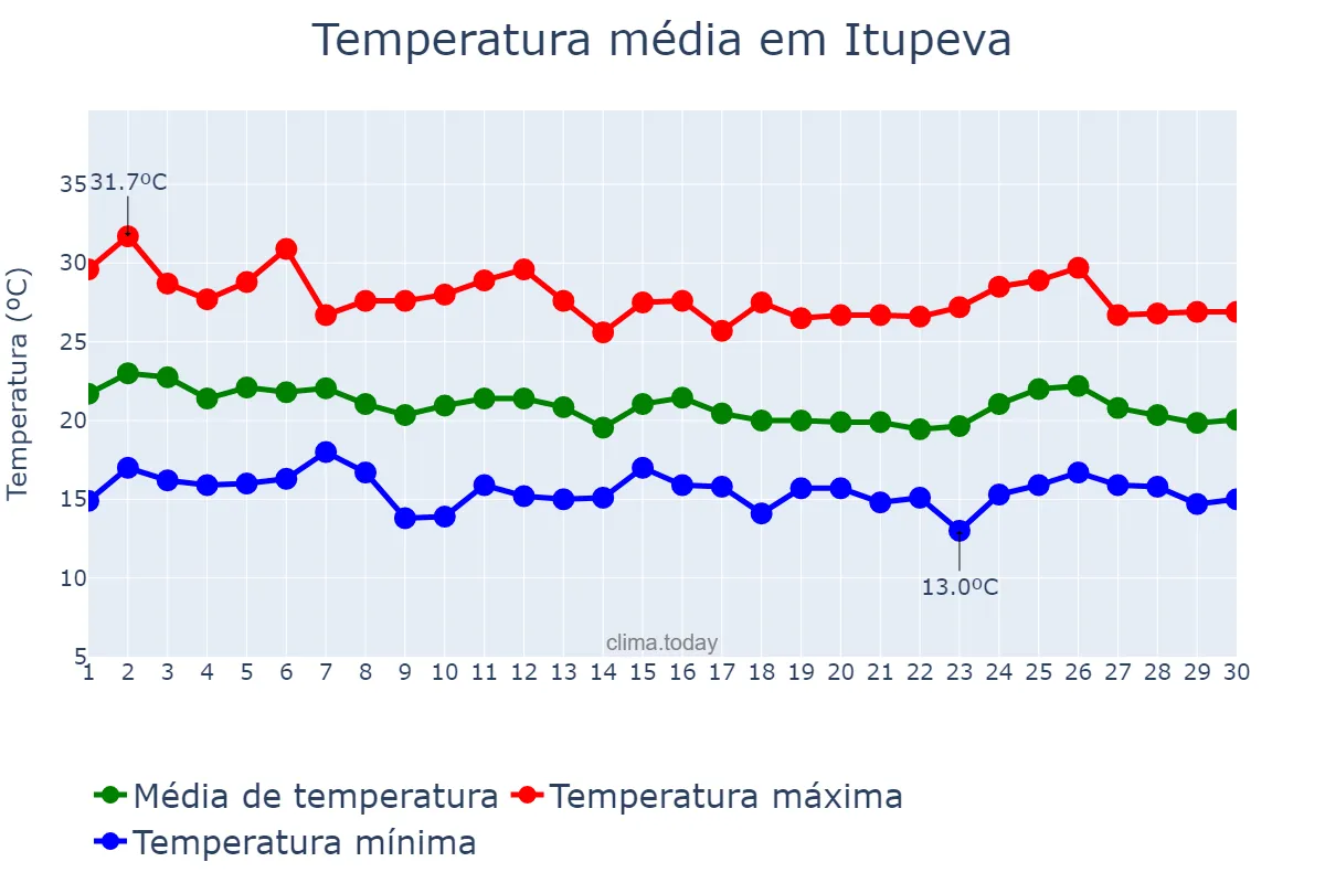 Temperatura em abril em Itupeva, SP, BR
