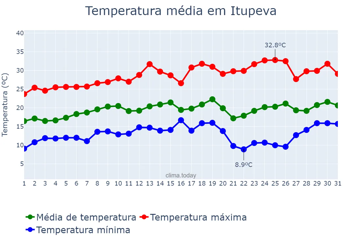 Temperatura em agosto em Itupeva, SP, BR
