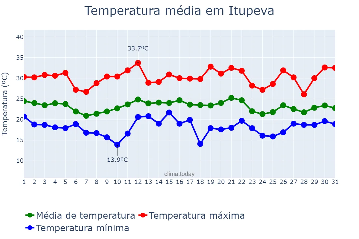 Temperatura em dezembro em Itupeva, SP, BR