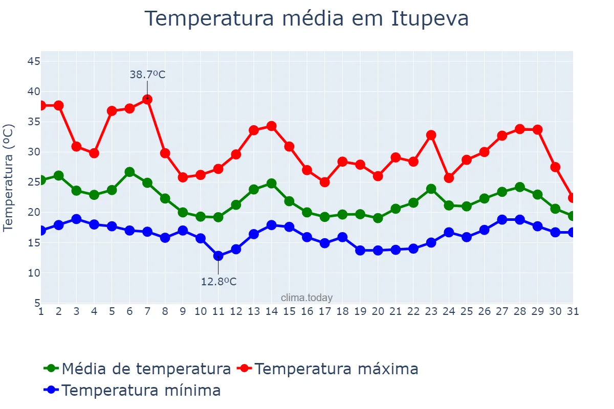 Temperatura em outubro em Itupeva, SP, BR