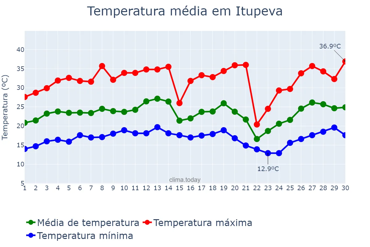 Temperatura em setembro em Itupeva, SP, BR
