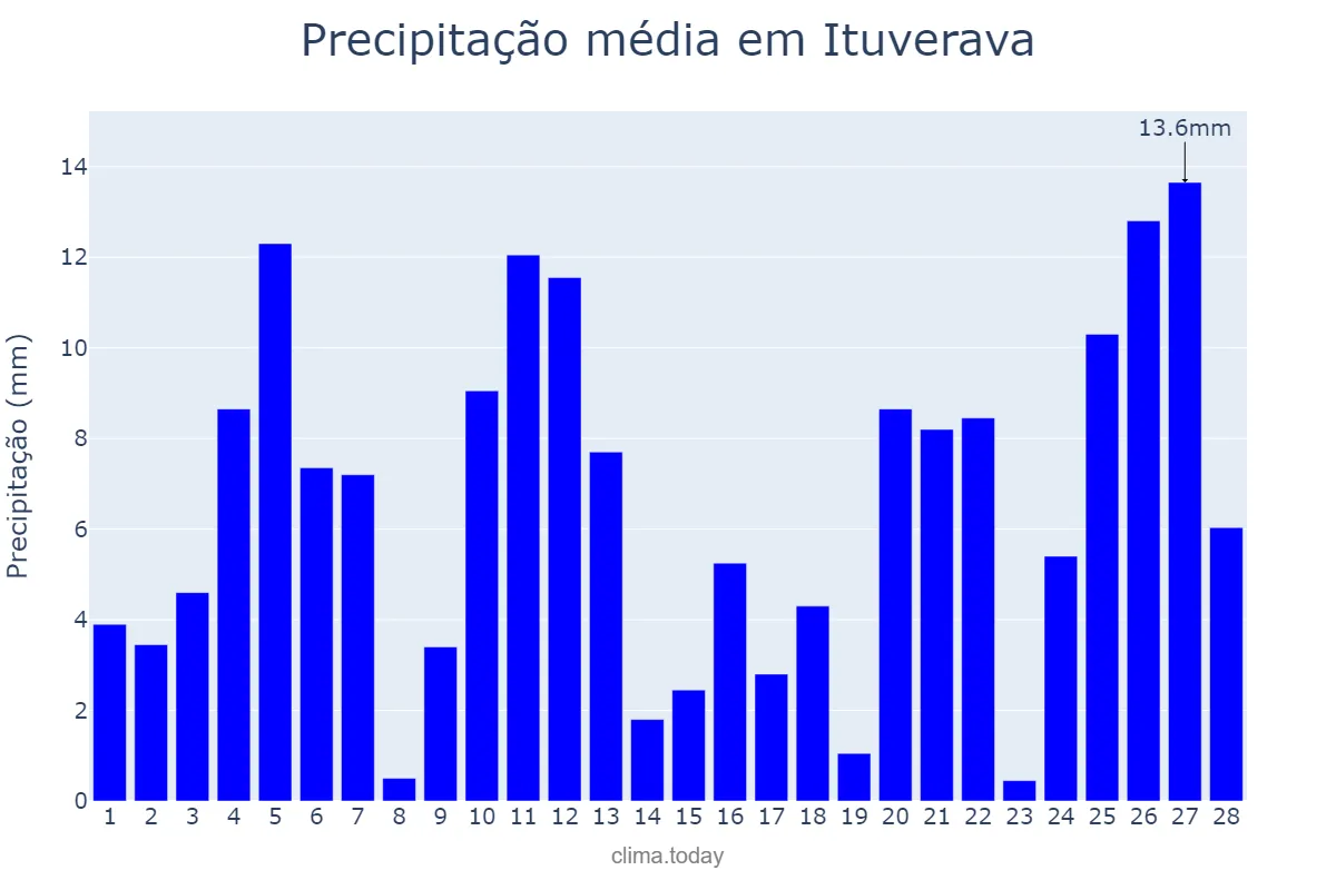 Precipitação em fevereiro em Ituverava, SP, BR