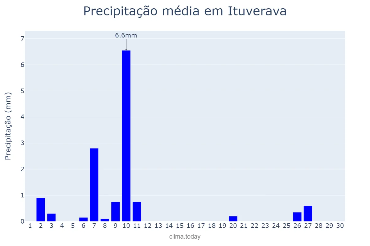 Precipitação em junho em Ituverava, SP, BR