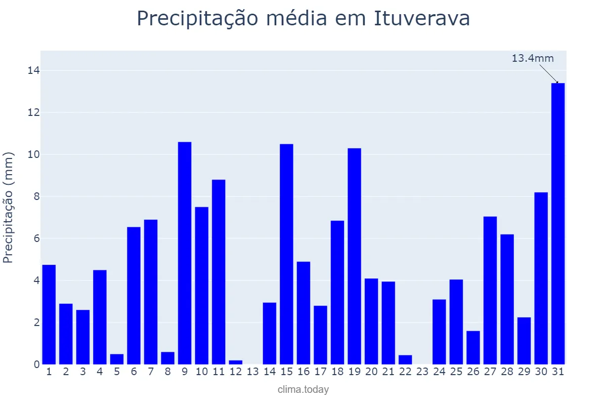 Precipitação em outubro em Ituverava, SP, BR