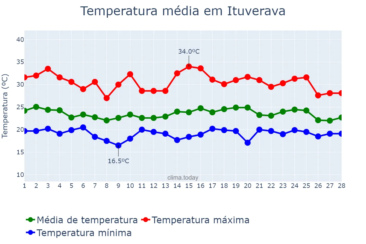 Temperatura em fevereiro em Ituverava, SP, BR