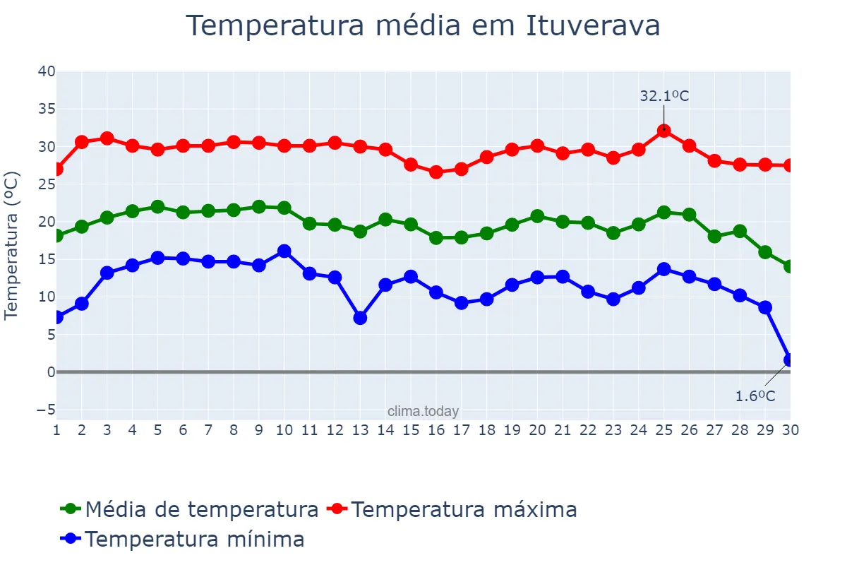 Temperatura em junho em Ituverava, SP, BR