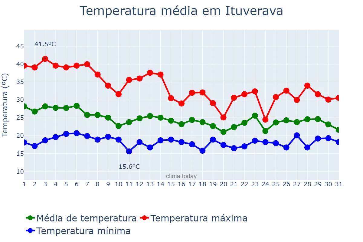 Temperatura em outubro em Ituverava, SP, BR