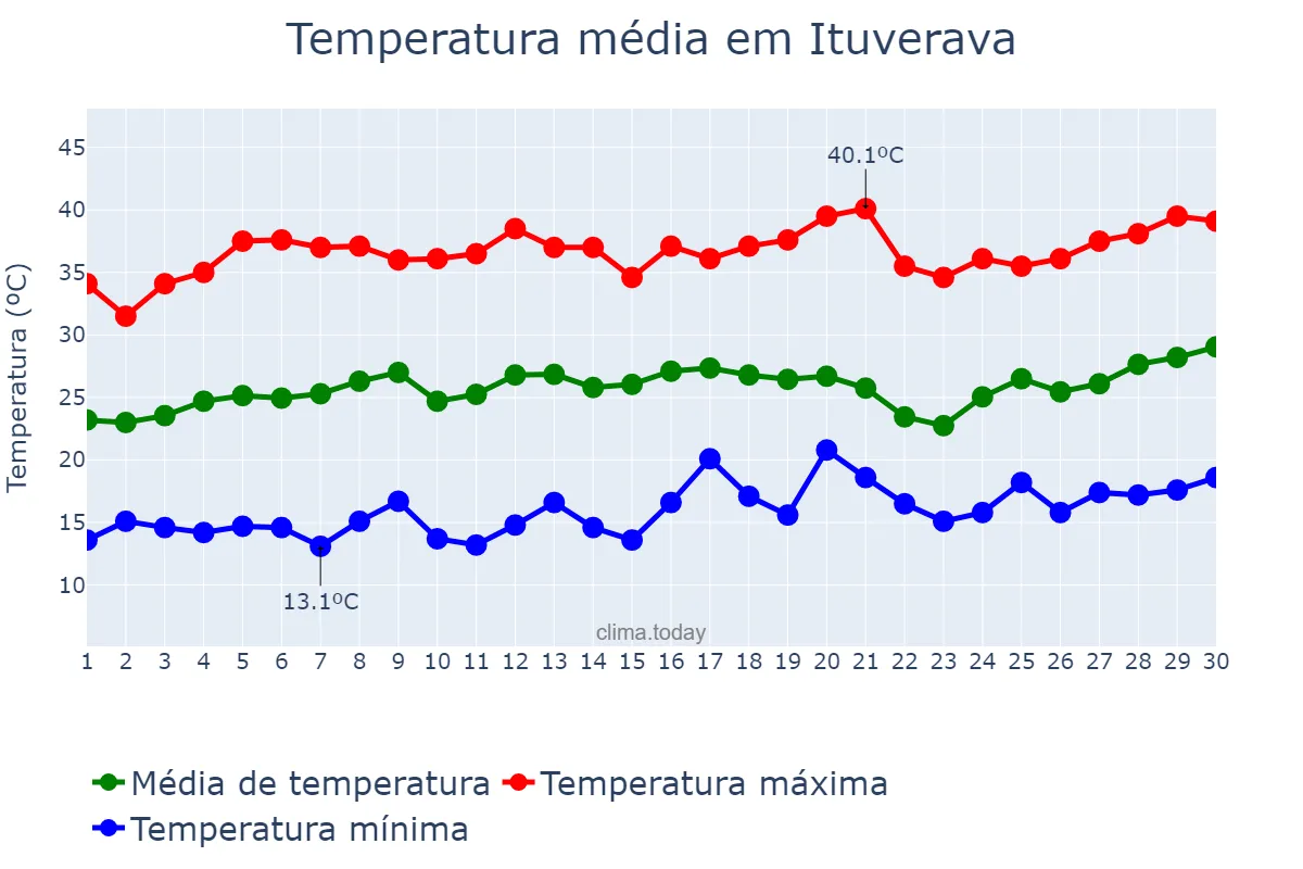 Temperatura em setembro em Ituverava, SP, BR