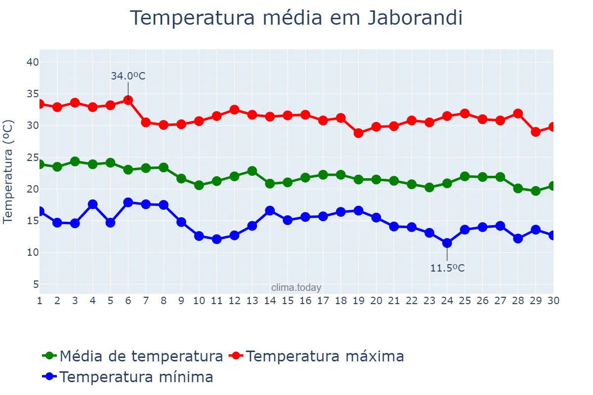 Temperatura em abril em Jaborandi, SP, BR