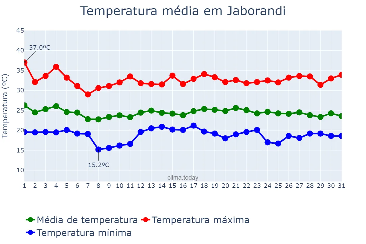 Temperatura em dezembro em Jaborandi, SP, BR