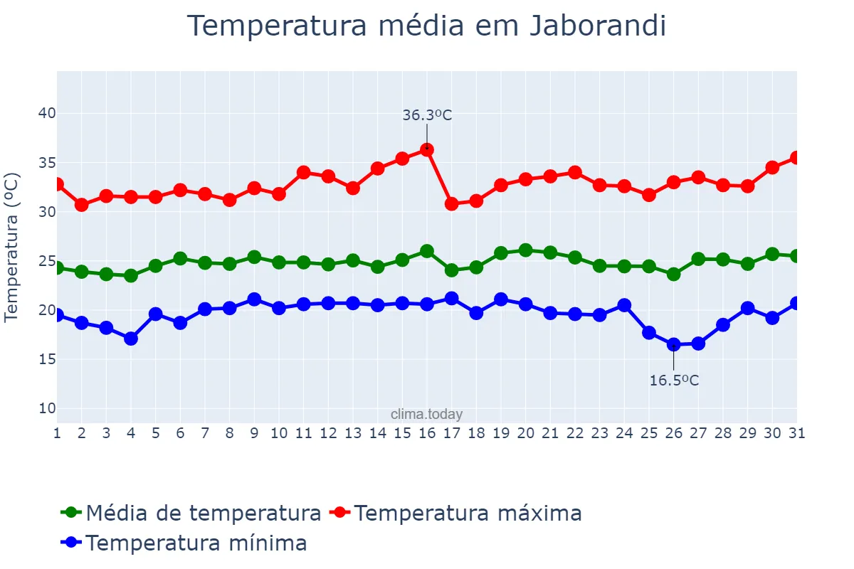 Temperatura em janeiro em Jaborandi, SP, BR
