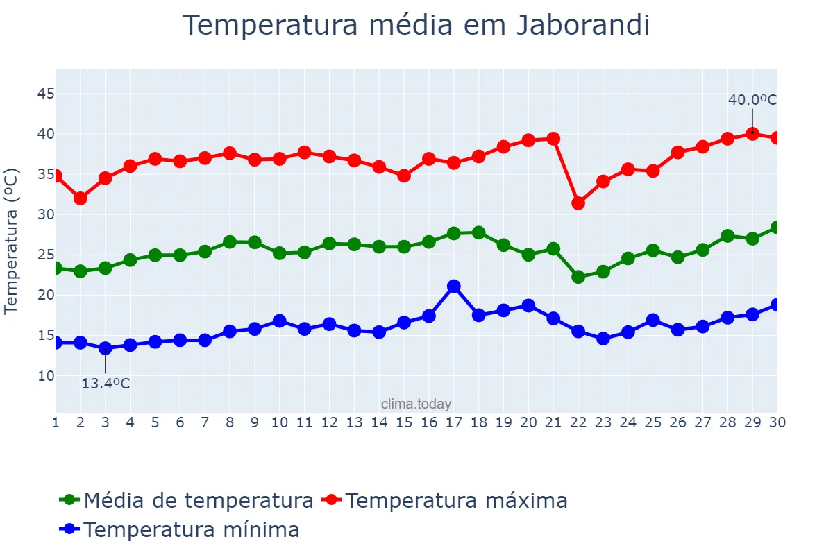 Temperatura em setembro em Jaborandi, SP, BR