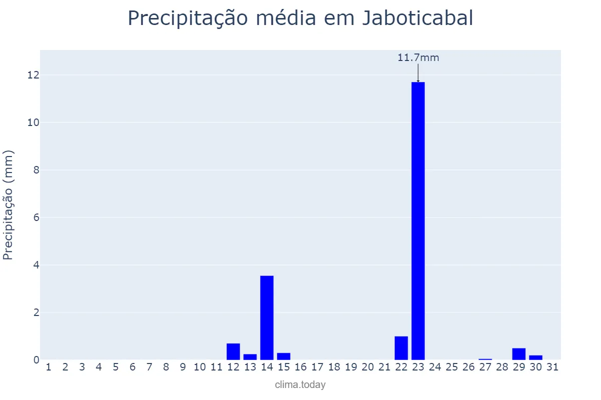 Precipitação em maio em Jaboticabal, SP, BR