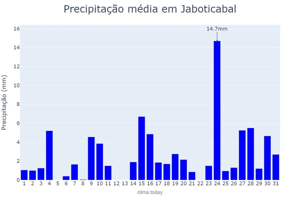 Precipitação em outubro em Jaboticabal, SP, BR
